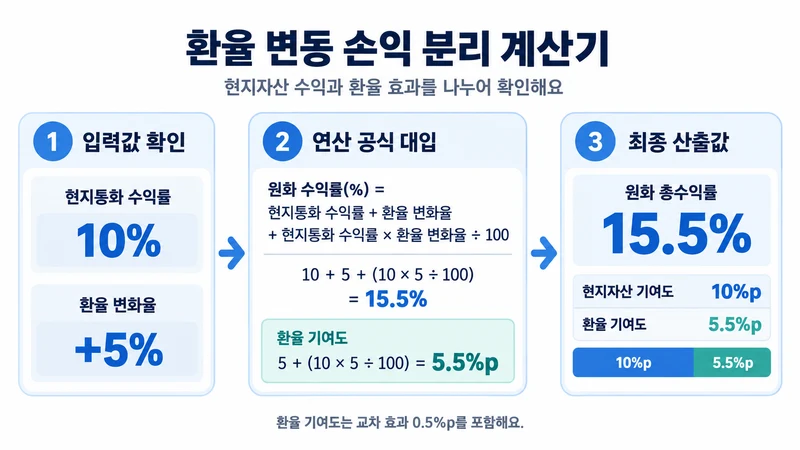 환율 변동 손익 분리 계산기 계산 방법 및 공식