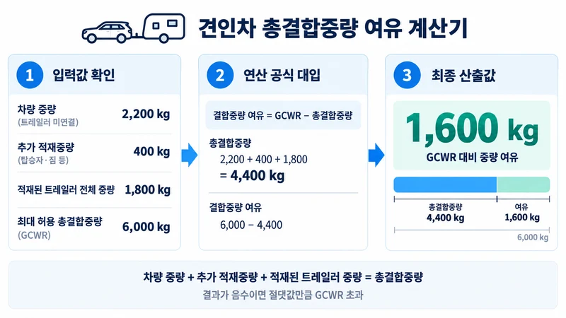 견인차 총결합중량 여유 계산기 계산 방법 및 공식