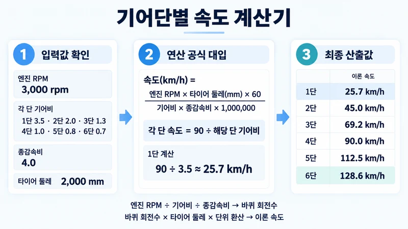 기어단별 속도 계산기 계산 방법 및 공식