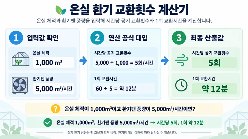 온실 환기 교환횟수 계산기 계산 방법 및 공식