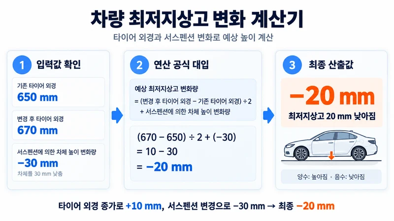 차량 최저지상고 변화 계산기 계산 방법 및 공식