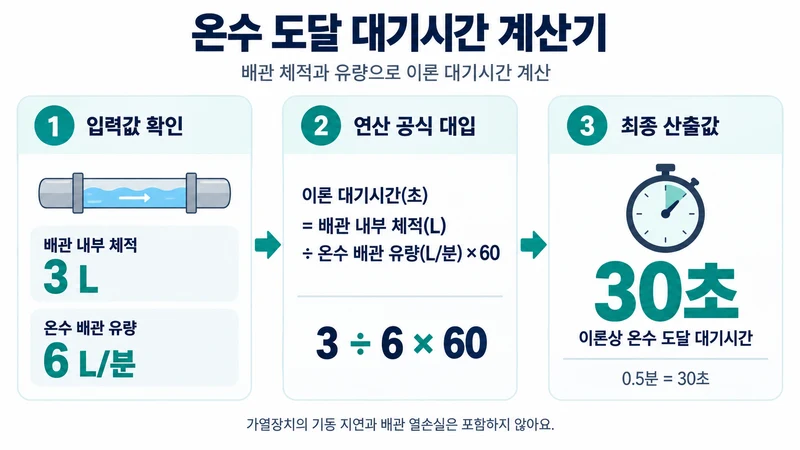 온수 도달 대기시간 계산기 계산 방법 및 공식
