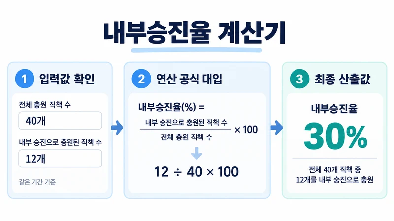 내부승진율 계산기 계산 방법 및 공식