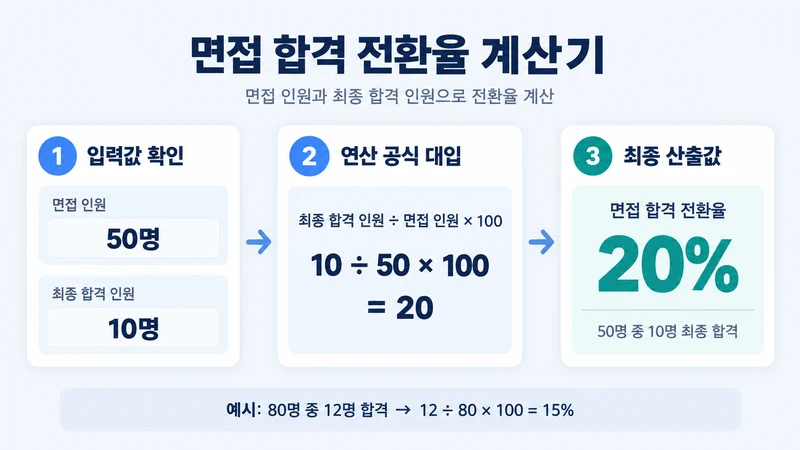 면접 합격 전환율 계산기 계산 방법 및 공식