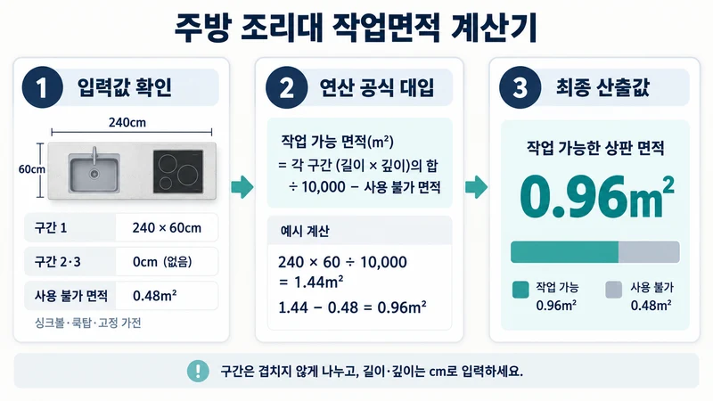 주방 조리대 작업면적 계산기 계산 방법 및 공식