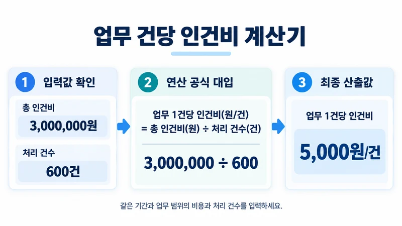 업무 건당 인건비 계산기 계산 방법 및 공식