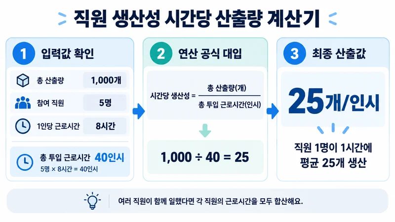 직원 생산성 시간당 산출량 계산기 계산 방법 및 공식