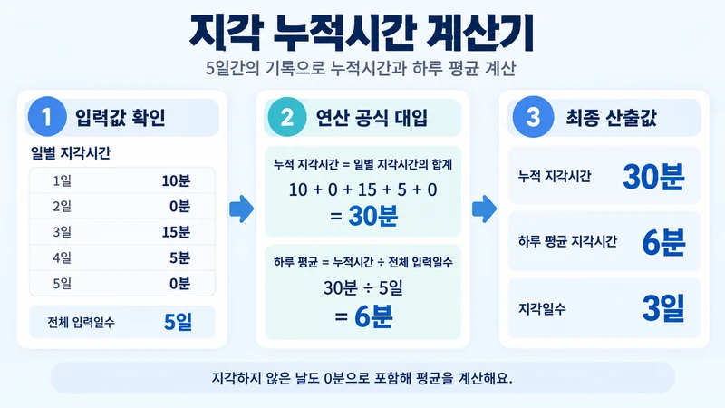 지각 누적시간 계산기 계산 방법 및 공식