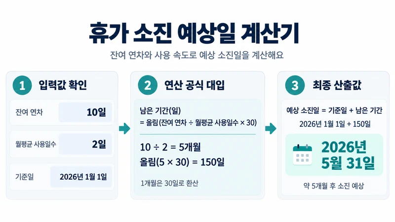 휴가 소진 예상일 계산기 계산 방법 및 공식