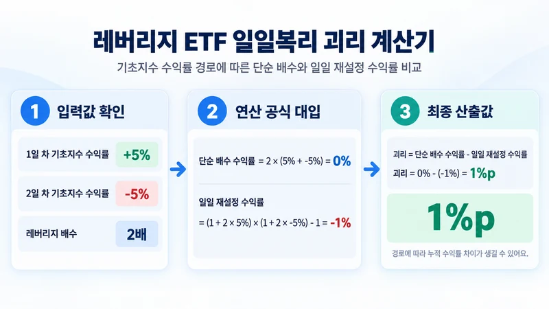 레버리지 ETF 일일복리 괴리 계산기 계산 방법 및 공식