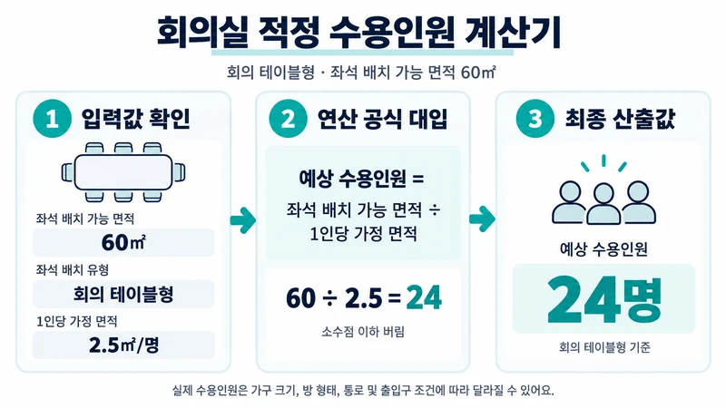 회의실 적정 수용인원 계산기 계산 방법 및 공식