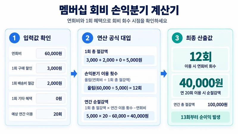 멤버십 회비 손익분기 계산기 계산 방법 및 공식
