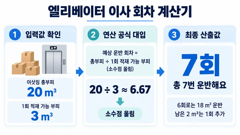 엘리베이터 이사 회차 계산기 계산 방법 및 공식