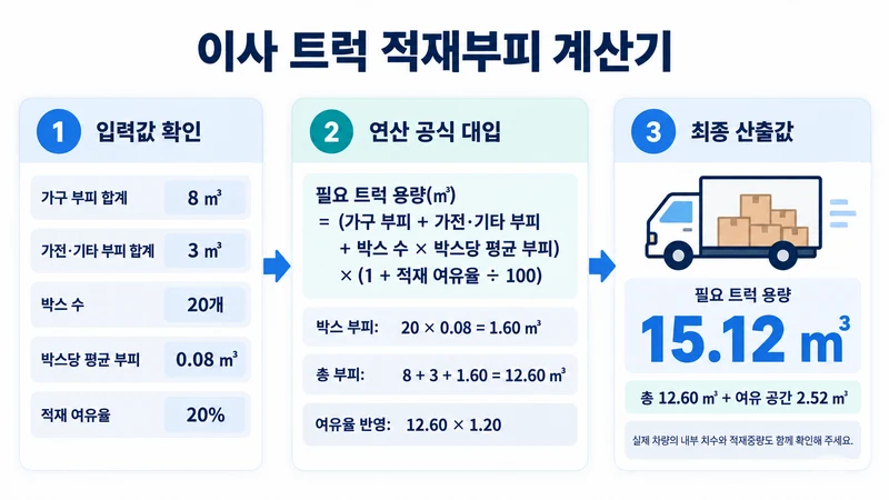 이사 트럭 적재부피 계산기 계산 방법 및 공식