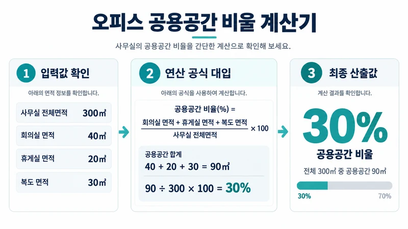 오피스 공용공간 비율 계산기 계산 방법 및 공식