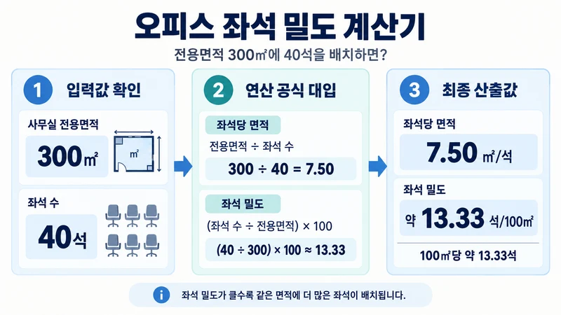 오피스 좌석 밀도 계산기 계산 방법 및 공식