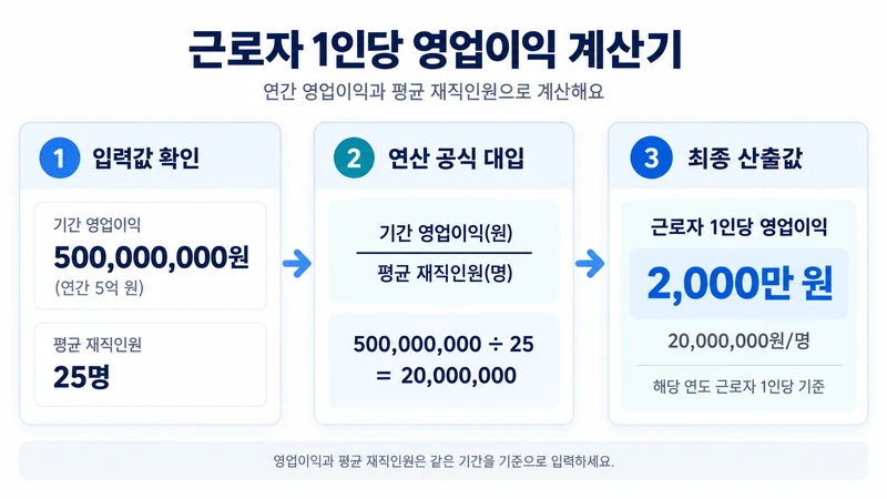 근로자 1인당 영업이익 계산기 계산 방법 및 공식