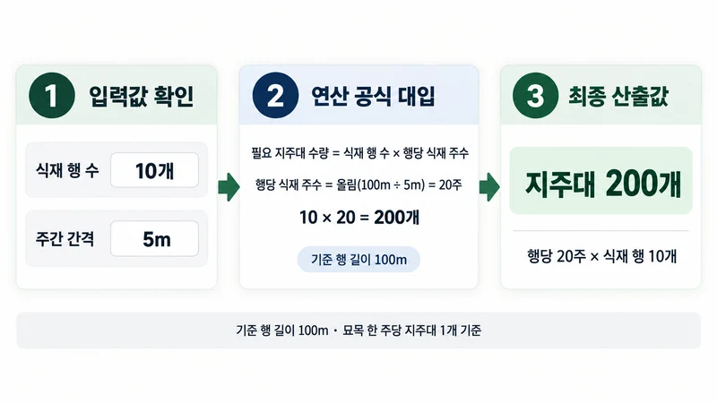 과수원 지주대 필요 수량 계산기 계산 방법 및 공식