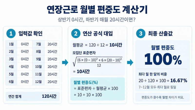 연장근로 월별 편중도 계산기 계산 방법 및 공식