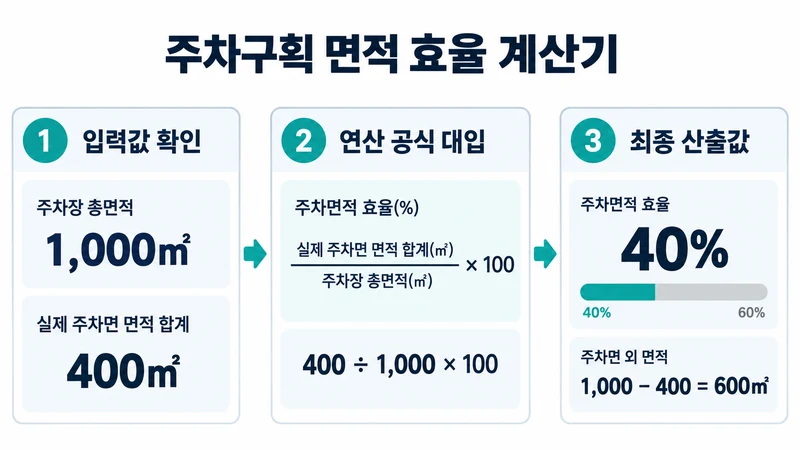 주차구획 면적 효율 계산기 계산 방법 및 공식