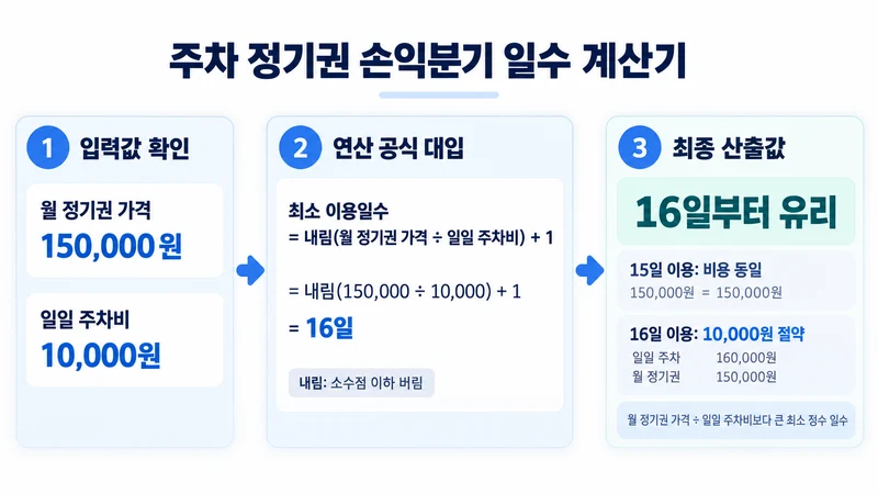 주차 정기권 손익분기 일수 계산기 계산 방법 및 공식