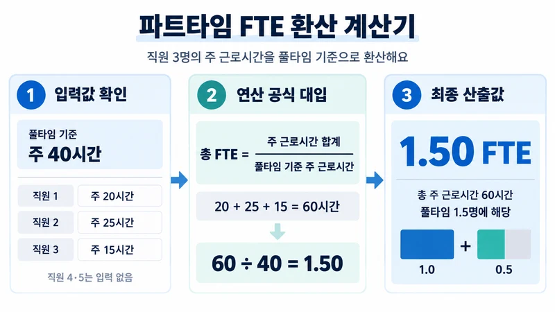 파트타임 FTE 환산 계산기 계산 방법 및 공식