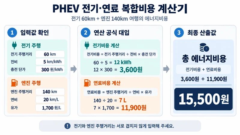 PHEV 전기·연료 복합비용 계산기 계산 방법 및 공식