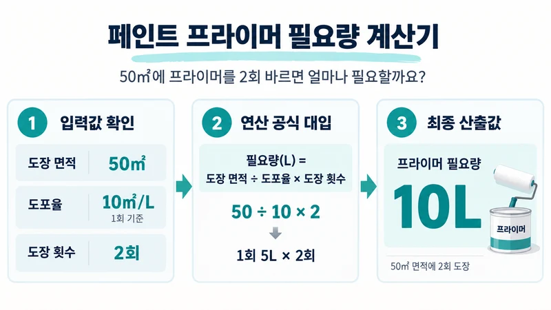 페인트 프라이머 필요량 계산기 계산 방법 및 공식