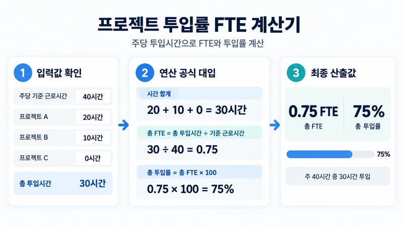 프로젝트 투입률 FTE 계산기 계산 방법 및 공식