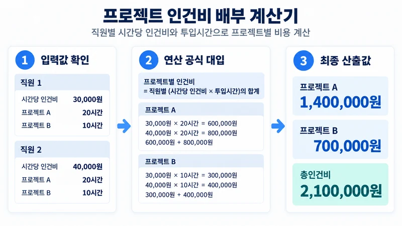 프로젝트 인건비 배부 계산기 계산 방법 및 공식