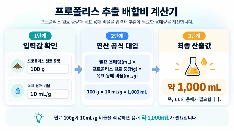 프로폴리스 추출 배합비 계산기 계산 방법 및 공식