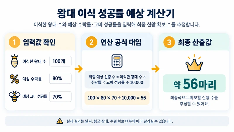 왕대 이식 성공률 예상 계산기 계산 방법 및 공식