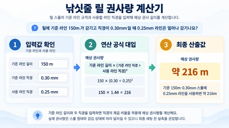 낚싯줄 릴 권사량 계산기 계산 방법 및 공식