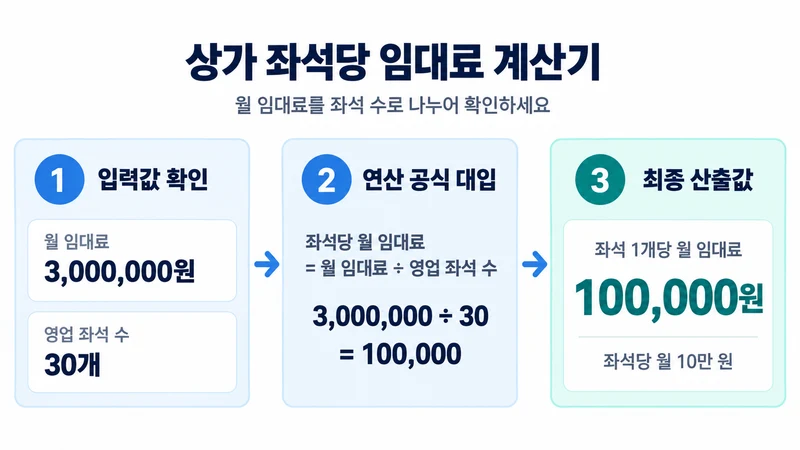 상가 좌석당 임대료 계산기 계산 방법 및 공식