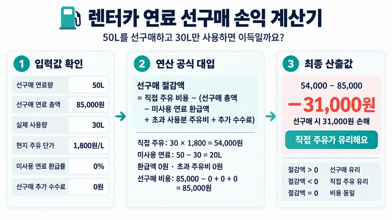 렌터카 연료 선구매 손익 계산기 계산 방법 및 공식