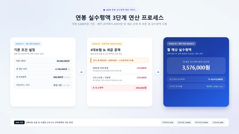 연봉 실수령액 계산기 계산 방법 및 공식
