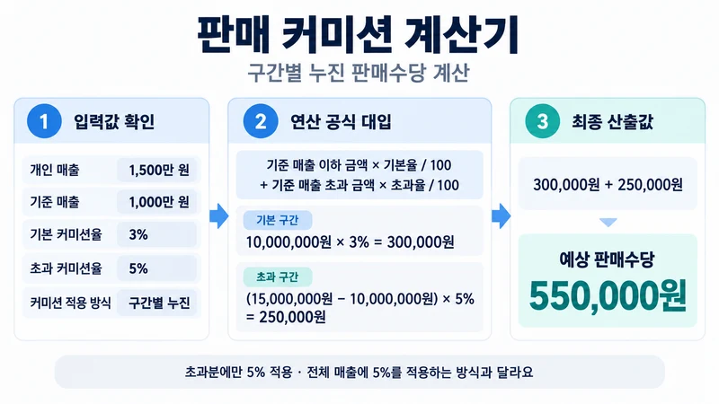 판매 커미션 계산기 계산 방법 및 공식