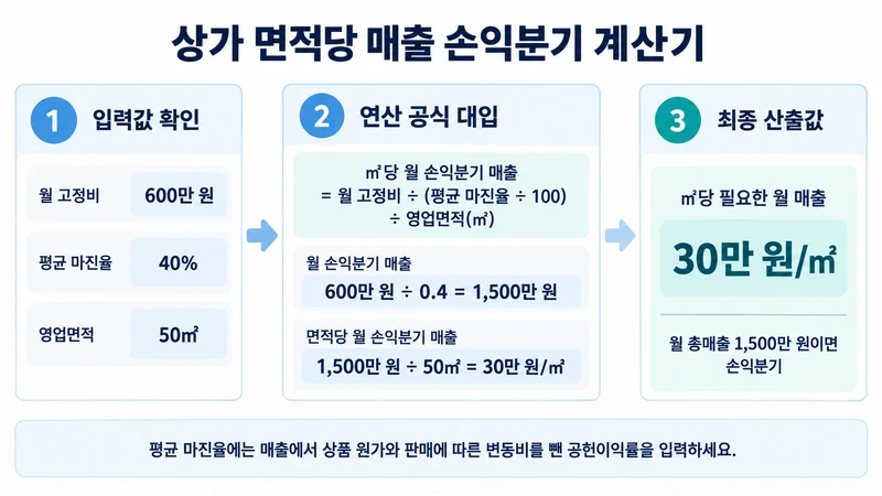 상가 면적당 매출 손익분기 계산기 계산 방법 및 공식