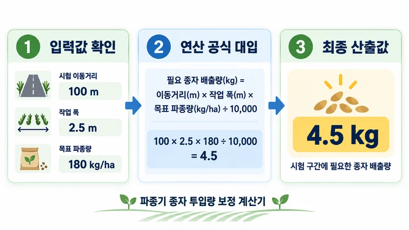 파종기 종자 투입량 보정 계산기 계산 방법 및 공식