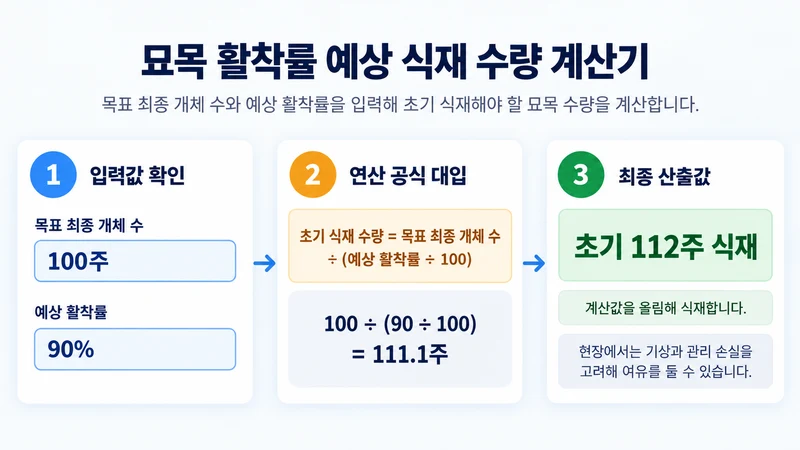 묘목 활착률 예상 식재 수량 계산기 계산 방법 및 공식