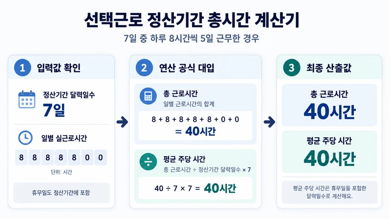 선택근로 정산기간 총시간 계산기 계산 방법 및 공식