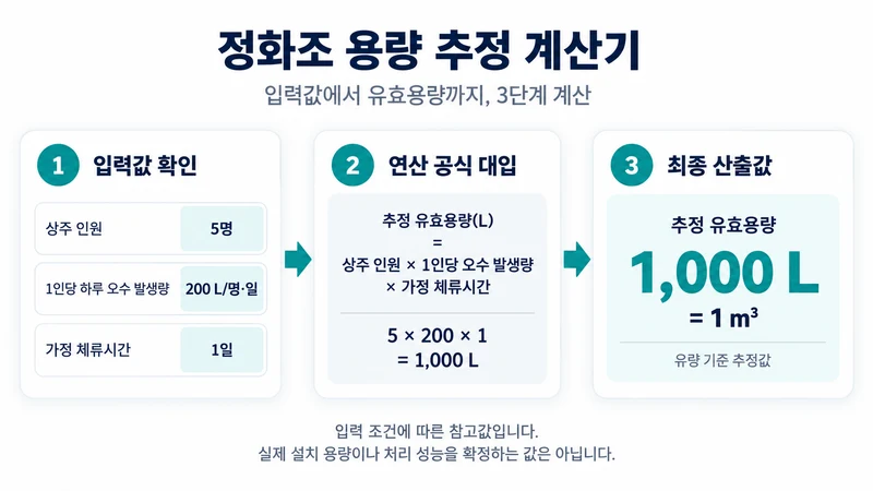 정화조 용량 추정 계산기 계산 방법 및 공식