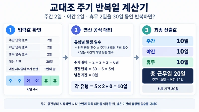 교대조 주기 반복일 계산기 계산 방법 및 공식