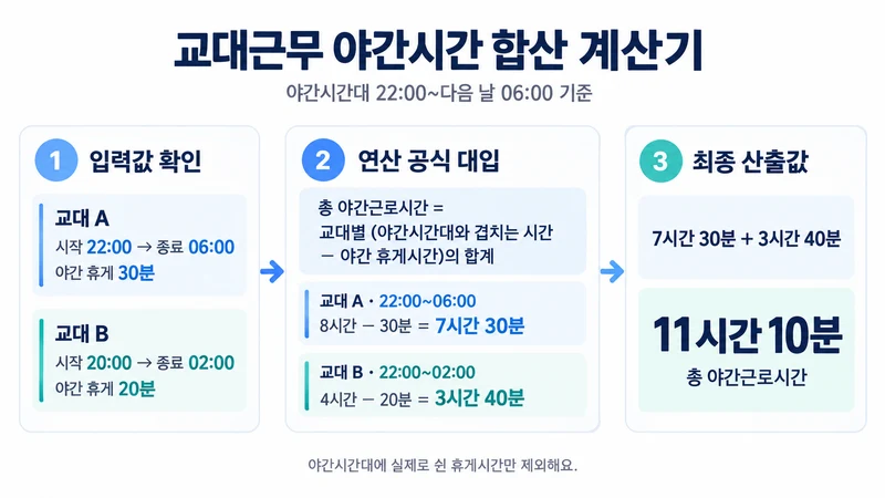 교대근무 야간시간 합산 계산기 계산 방법 및 공식