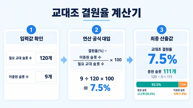 교대조 결원율 계산기 계산 방법 및 공식