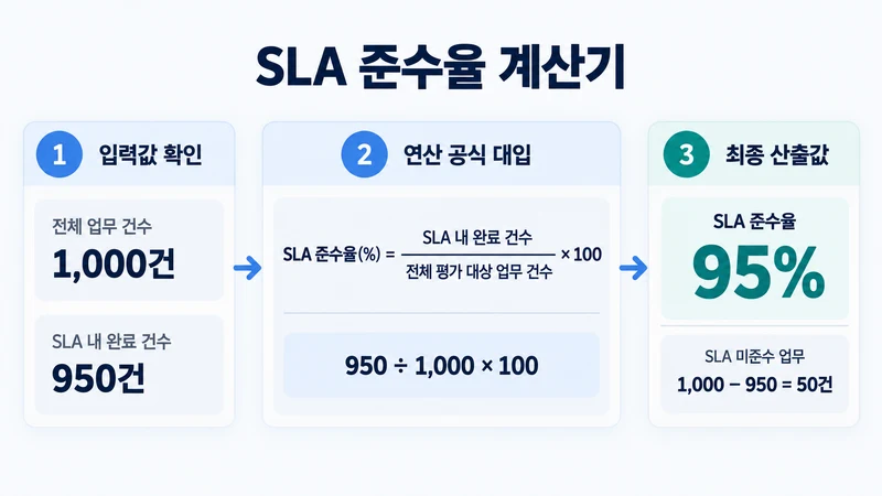 SLA 준수율 계산기 계산 방법 및 공식