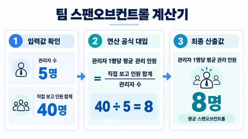 팀 스팬오브컨트롤 계산기 계산 방법 및 공식