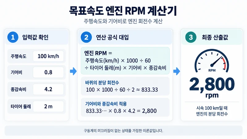 목표속도 엔진 RPM 계산기 계산 방법 및 공식
