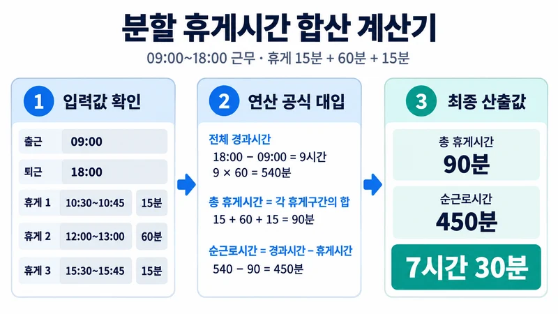 분할 휴게시간 합산 계산기 계산 방법 및 공식