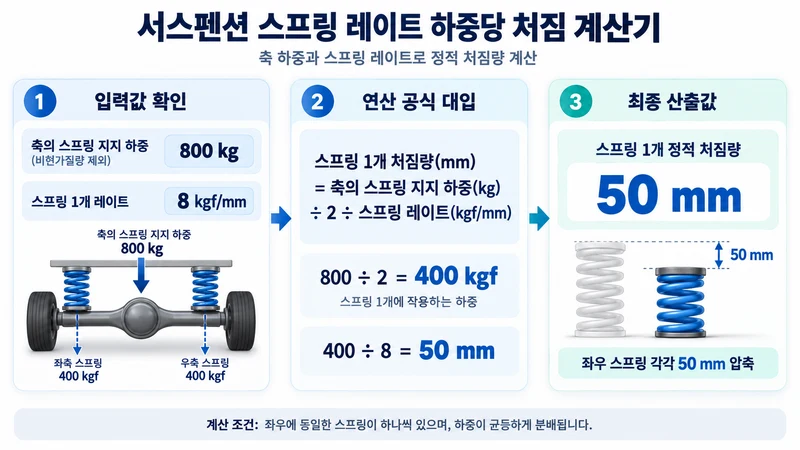 서스펜션 스프링 레이트 하중당 처짐 계산기 계산 방법 및 공식